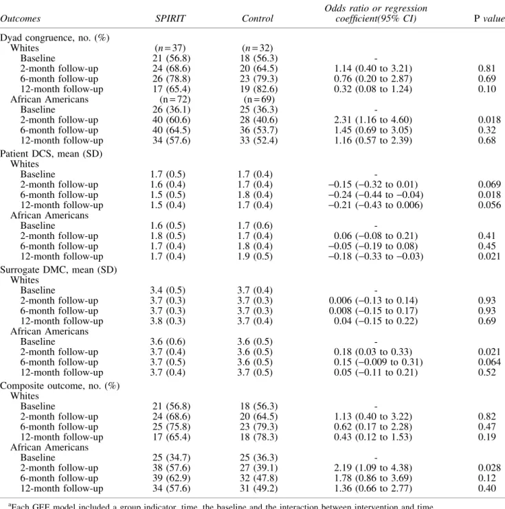 Table 3 presents the relationships of FACIT subscales and CCI with preparation for end-of-life decision making after adjusting for intervention group, time, the interaction  be-tween intervention group and time, and the baseline value of each outcome