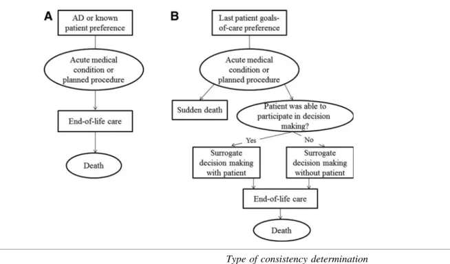 FIG. 1. Common way of consistency determination (A) and four additional types of consistency determination in the SPIRIT trial (B)