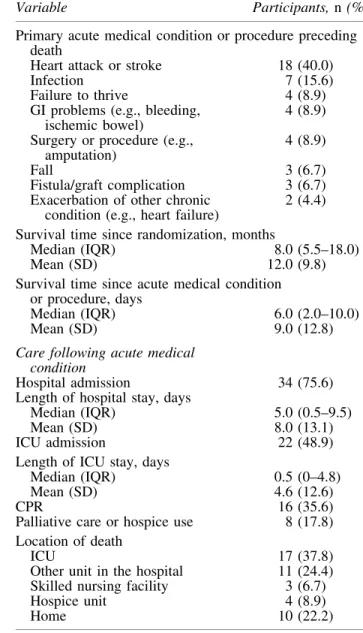 Table 2. Care Near the End of Life (N = 45)