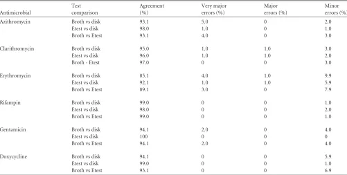 TABLE 2 Antimicrobial susceptibilities of 101 isolates of R. equi to azithromycin, clarithromycin, erythromycin, rifampin, gentamicin, anddoxycycline, determined by broth macrodilution, Etest, and disk diffusiona