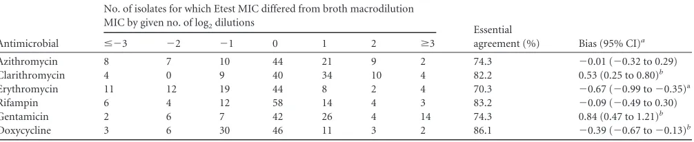TABLE 4 Comparison of MIC results obtained by Etest and the broth macrodilution method for 6 antimicrobial agents against 101 isolates of R.equi