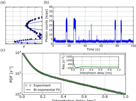 Figure 2 shows the experimental results on our two- two-intensity system. On panel (a), on the top left, we show the typical histogram of number of photons per bin time,  char-acterizing the binned fluorescence time trace of panel (b), which shows the fluo