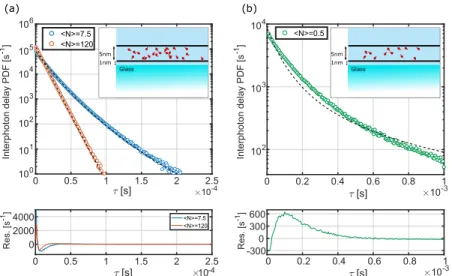 FIG. 3. Bidimensional molecular diffusion probed with a Gaussian beam. (a) Interphoton delay probability density function (PDF) for the case of high con- con-centrations of molecules, with an average number of molecules hNi = 7.5 or 120 in the detection ar