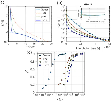 FIG. 4. Simple model for plasmonic enhancement in two dimensions. (a) Normalized radial intensity distributions for Gaussian (blue dotted line) and near field model with α = 3 (red dashed line), α = 6 (green dotted line), and α
