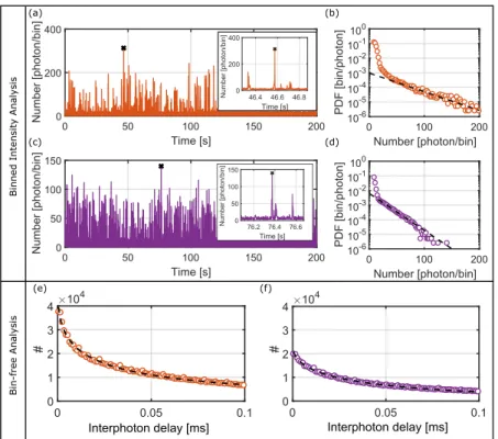 Figure 5 presents the TTTR experimental data obtained in such an experiment in different ways, for two different gold nanorods