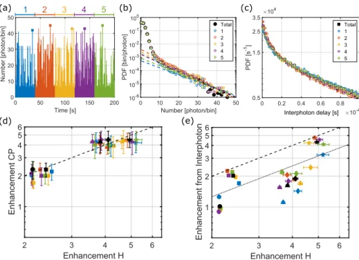 Figure 6 confirms that the estimates of the enhancement factor deduced by three very different methods (time trace, burst histogram, and interphoton delays) are similar in value and consistent with one another