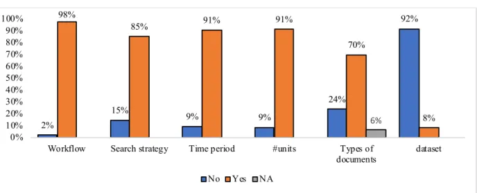 Figure 1. Availability of the reproducibility artifacts and their corresponding percentage for  articles published in Scientometrics in 2017
