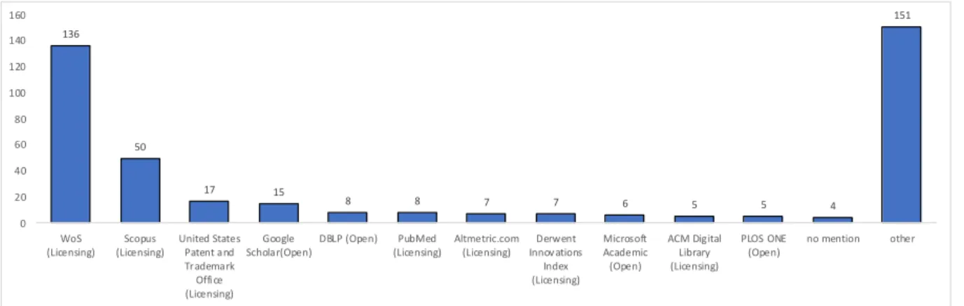Figure 3. The Most frequently used databases for articles published in Scientometrics in 2017
