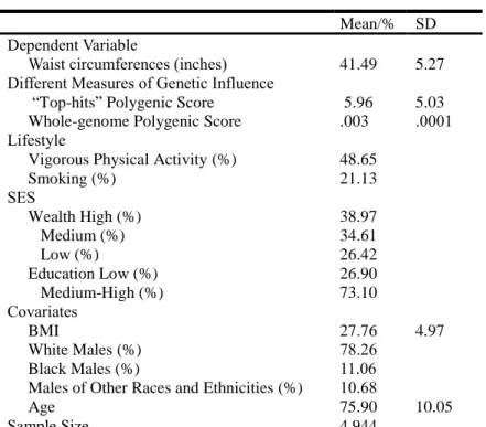 Table 1 Means (standard deviation) and percentage distributions 