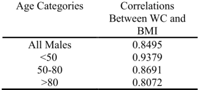 Table 2 Correlations between Waist Circumference and BMI  Age Categories  Correlations 