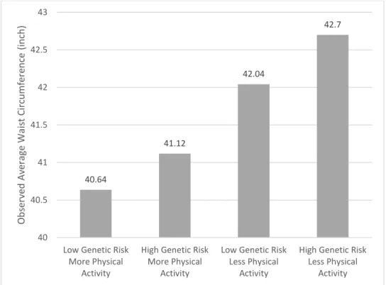 Figure 1 The Observed Waist Circumferences Differences Showing that Genetic  Predisposition Depends on Physical Activity 