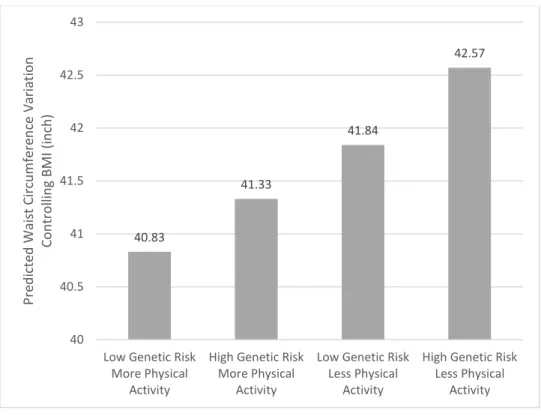 Figure 2 Genetic Association with Waist Circumference for Individuals with Differential  Physical Activity Controlling BMI 