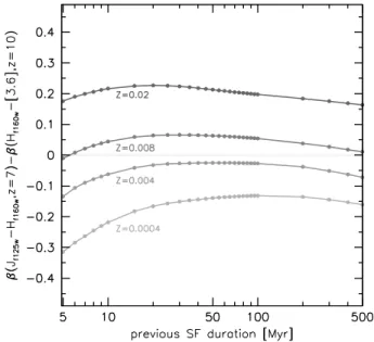 Figure A1. The difference between the UV continuum slope measured at z = 7 using the J f 125w − H f 160w colour and that measured at z = 10 using the H f 160w −[3.6] colour as a  func-tion of the previous durafunc-tion of (constant) star formafunc-tion for