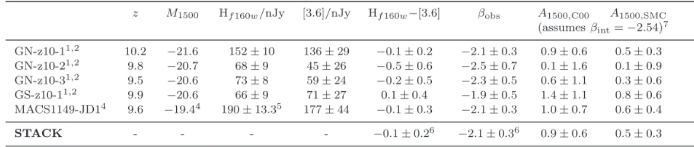 Table 1. Photometry and derived properties for the z ∼ 10 sources, and the bright stack, considered in this work.