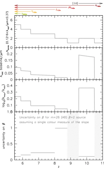 Figure 2. Top panel - The number of Hubble/WFC3 (Y f 098m , J f 125w , JH f 140w , and H f 160w ) and Spitzer/IRAC ([3.6]) bands probing the rest frame 1216 < λ rest /˚ A < 3700 UV continuum as a function of redshift