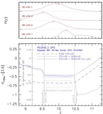 Figure 6. lower-panel The sensitivity of the H f 160w -[3.6] colour (our proxy for the UV continuum slope) to the redshift for a stellar population which has been constantly forming stars for 50 Myr (with Z = 0.004, i.e