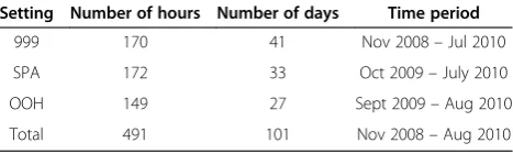 Table 1 Observational data - time spent in each setting