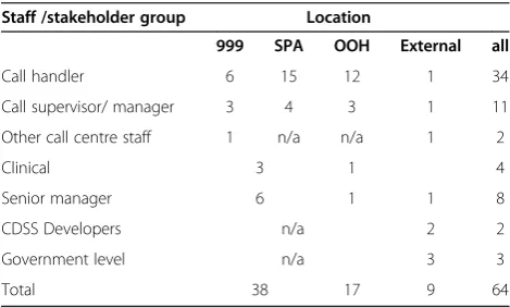 Table 2 Interviewees by role and location
