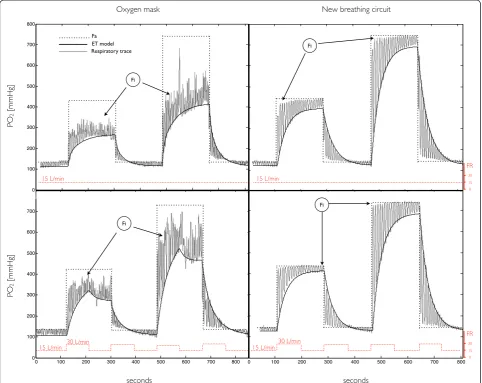 Figure 3 Respiratory traces of hyperoxic manipulations using the new circuit (right) vs