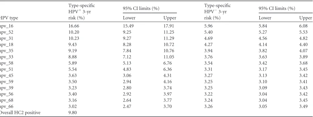 TABLE 3 Hierarchical risk of CIN2 or worse by genotype among women aged �30 years who are HC2 positive with NILM cytologya