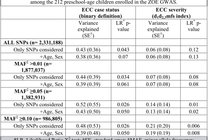 Table 2: Phenotypic variance explained for ECC case status and severity (d 1 - 2,3 mfs index)  among the 212 preschool-age children enrolled in the ZOE GWAS