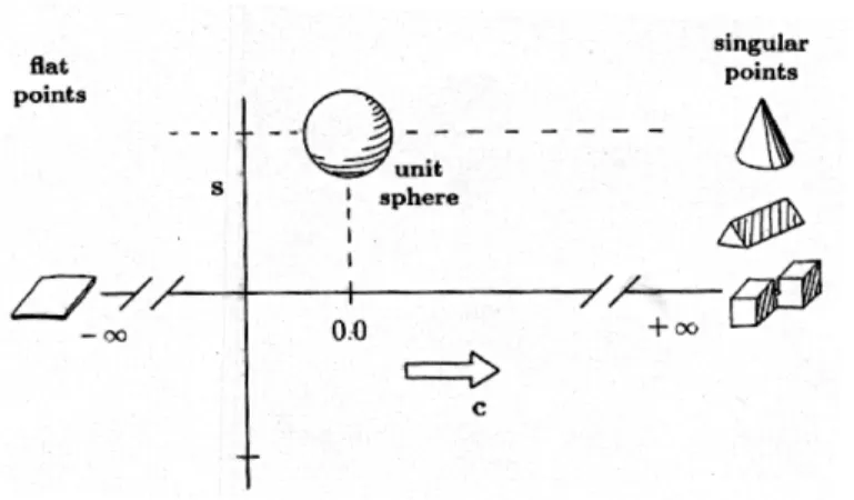 Figure 3.3: Curvedness C. Curvedness captures the size of a surface regardless of its shape