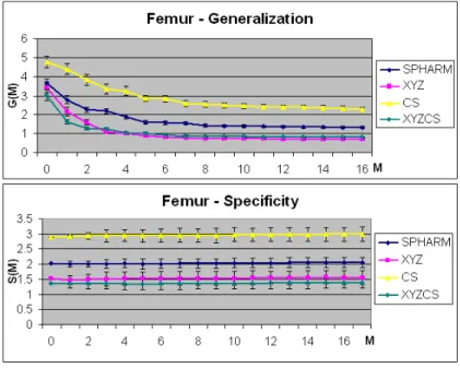 Figure 3.8: The generalization (G(M )) and specificity (S(M )) comparison on a pop- pop-ulation of femurs