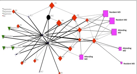Figure 3 Sociogram of medication-advice seeking comminication during day shift and week eight of the study period.