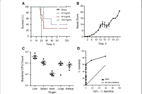 Figure 1 Characterization of the FIP sepsis model in mice. (A) Mouse survival over time versus concentration of fecal solution (FS; n = 20mice per concentration of FS)