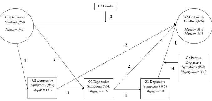 Figure 1. A conceptual model depicting study hypotheses testing a depressive pathway to 