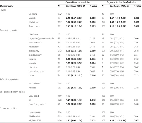 Table 5 Median and mean costs to travel for medicine,by year