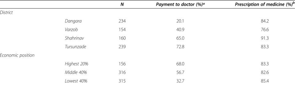 Table 7 Proportion of patients reporting OPE in 2011, by district and economic status