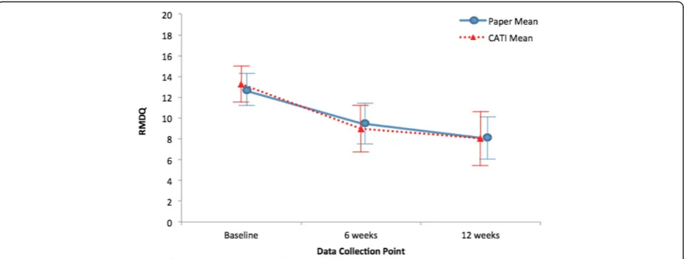 Figure 1 Mean low back pain intensity over time using all available paper-only data and CATI-only data