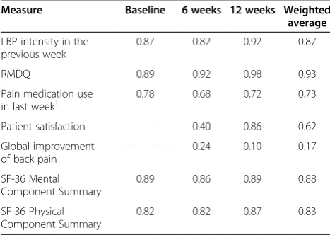 Table 3 Reliability of CATI vs. paper surveyadministration*