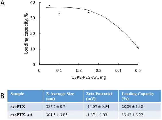 Figure  1.7  Optimization  and  Characterization  of  exoPTX-AA.    (A)  Varying  amounts  of  DSPE-PEG-AA  were  added to exosome with 1mg paclitaxel, and the mixture was sonicated to produce vectorized and paclitaxel-loaded  exosomes (exoPTX-AA)