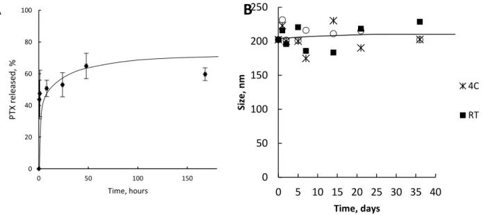 Figure 2.1 Characteristics of exosomal PTX formulation. (A) A release profile of exoPTX formulation obtained  by  sonication