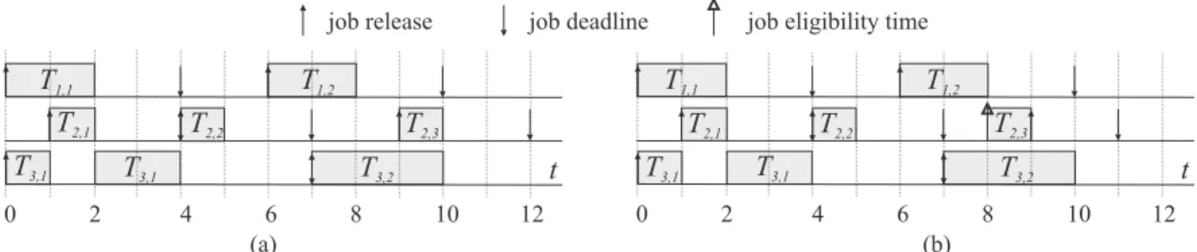 Figure 1.1: Example schedules of a sporadic task system from Example 1.1.