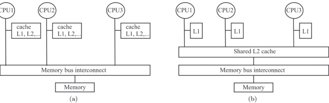 Figure 1.2: Symmetric multiprocessor architecture (a) without and (b) with a shared cache.