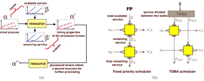 Figure 1.6: (a) Computing the timing properties of the processed stream using real-time calculus.