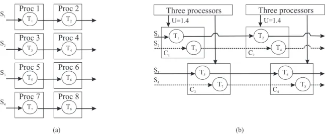 Figure 1.7: A complex multiprocessor multimedia application under (a) partitioning and (b) global scheduling.