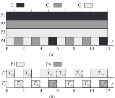 Figure 2.5: (a) Allocation of processor time to components (megatasks) and (b) a schedule of the tasks encapsulated in C 1 in Example 2.7.