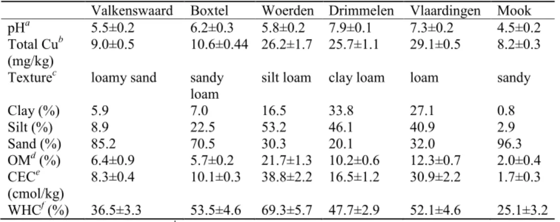 Table 2.1 Selected soil properties of the unspiked soils. All values are given as means of  three replicates