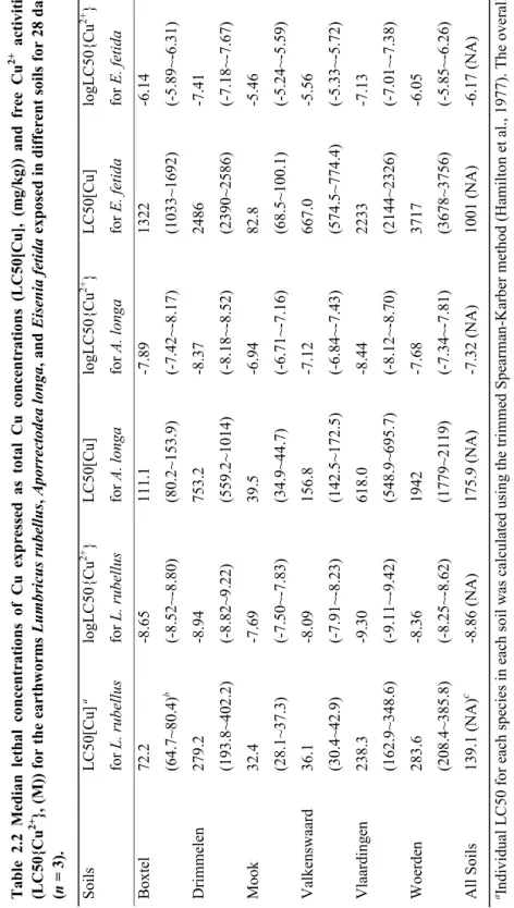 Table 2.2 Median lethal concentrations of Cu expressed as total Cu concentrations (LC50[Cu], (mg/kg)) and free Cu2+ activities  (LC50{Cu2+}, (M)) for the earthworms Lumbricus rubellus, Aporrectodea longa, and Eisenia fetida exposed in different soils for 2