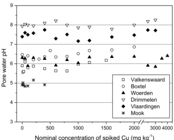 Figure S2.1 Relationships between soil porewater pH and nominal concentrations of Cu  spiked into the soils tested