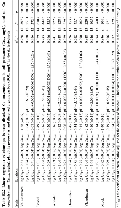 Table S2.2 Linear regression relationships between dissolved Cu concentrations in soil porewater (Cu pw, mg/L), total soil Cu  concentrations (Cu total, mg/kg), pH of the porewater, and dissolved organic carbon (DOC, mg/L) in the six tested soils  Soils Eq