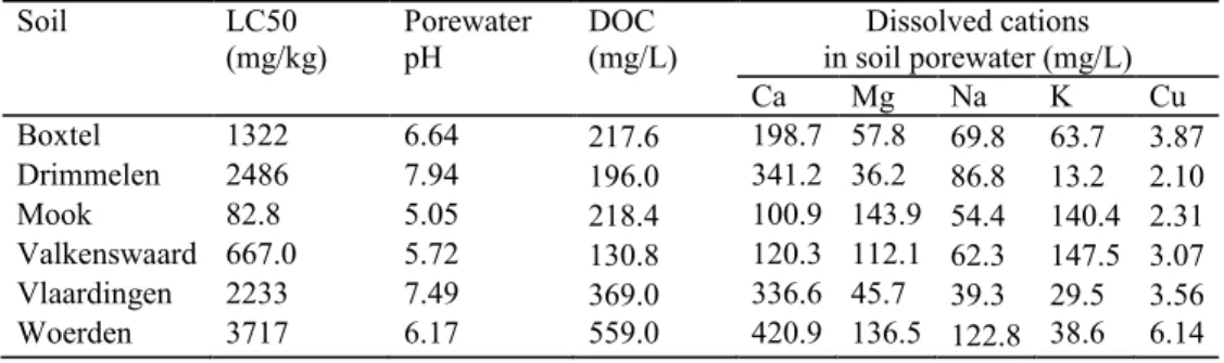 Table  S2.5  The  soil  porewater  properties  (pH,  dissolved  organic  carbon  (DOC),  and  dissolved cations concentrations) interpolated at LC50 values of Cu (expressed as total  soil  concentration)  for  Eisenia  fetida  in  the  six  soils  tested