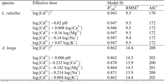 Table S3.3 Fitting statistics for models (equation 5) using different effective dose terms  for predicting the effect of Cd on the survival of earthworms Lumbricus rubellus and  Aporrectodea longa in all six tested soils after 28 days of exposure
