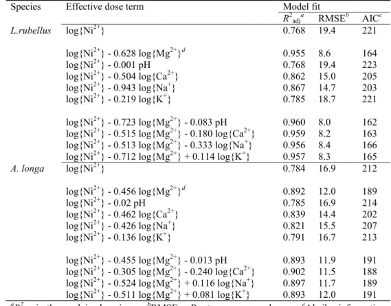 Table S3.4 Fitting statistics for models (equation 5) using different effective dose terms  for  predicting  the effect of  Ni  on  the  survival  of  earthworms  Lumbricus rubellus and  Aporrectodea longa in all six tested soils after 28 days of exposure
