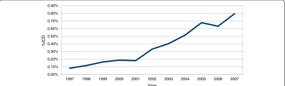Figure 1 Diffusion of ICDs in Friuli Venezia Region 1997-2007 (% of patients with ICDs over total number of hospitalizations in MDC 5).