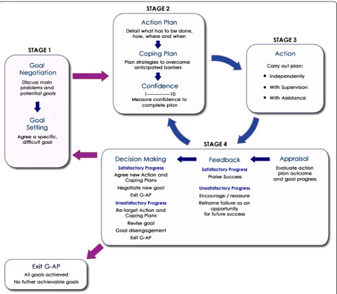 Figure 1 Revised G-AP framework. The revised illustration of the G-AP framework merges goal negotiation and goal setting into one stage andincludes an explicit decision making component in the appraisal and feedback stage.